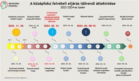 Kulturális események és írói beszélgetések időrendi áttekintése