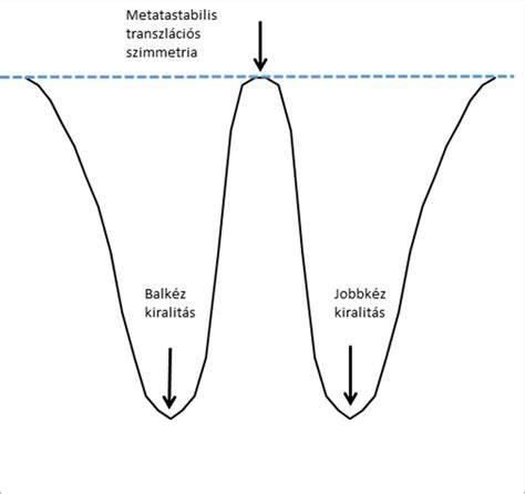 Ábra: Higgs potenciál „mexikói kalap” diagramja