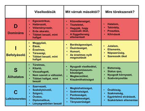 Különböző stílusok összehasonlítása személyiség szerint