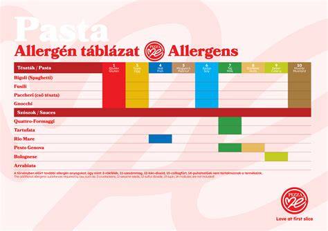 Biztonsági útmutató és allergén tesztelés táblázat