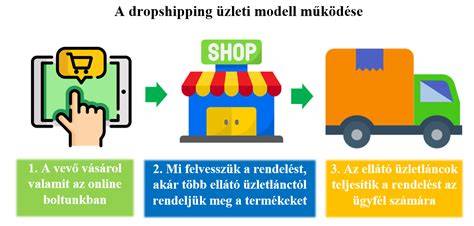 dropshipping és fulfilment kapcsolódó logisztika