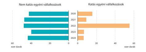 grafikon: értékelések száma portálonként és évenként