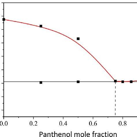 Panthenol nedvességmegőrző hatása a hajszálakban - diagram