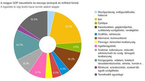 Értékesítési hálózat és munkahelyek alakulása szemléltető diagram