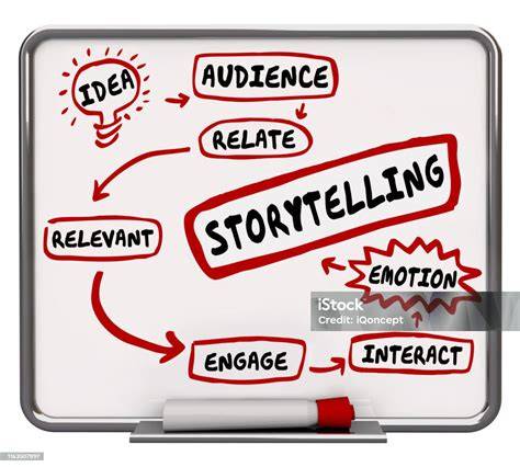 storytelling process diagram