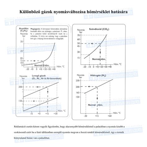 Infografika: Hőmérséklet, bevonatok és átmérők kapcsolata a hajtípusokhoz