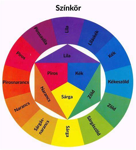 Színkör és komplementer árnyalatok diagram