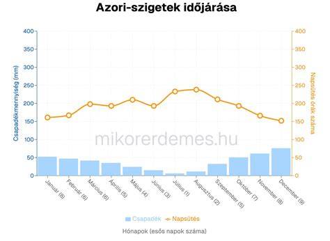 árak és kedvezmények grafikon