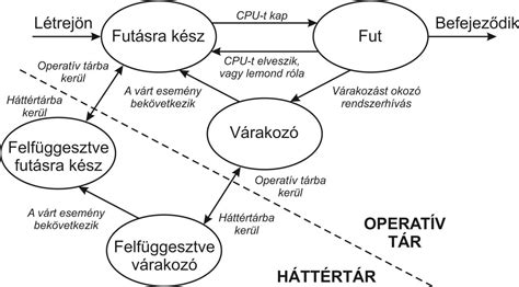 Diagram: A festési folyamat és a színoldalú hatóidő