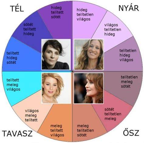 évszak típusok hajszínei grafikon