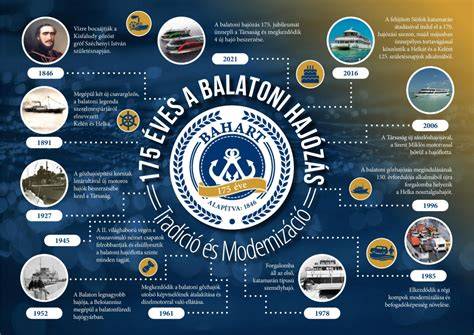 Infografika a balatoni hajózás történetéről és maani helyzetről
