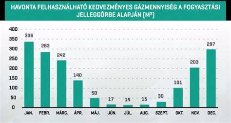 1 havi használat eredményvizualizáció diagram