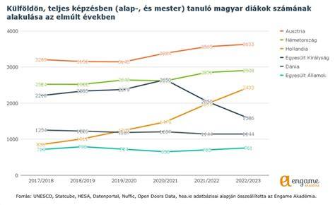 Diagram: értékelések számának időbeli alakulása portálonként