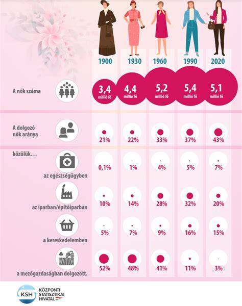 infografika a Csoda Nők Projektről