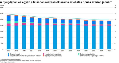 Grafikon az értékelések megoszlásáról