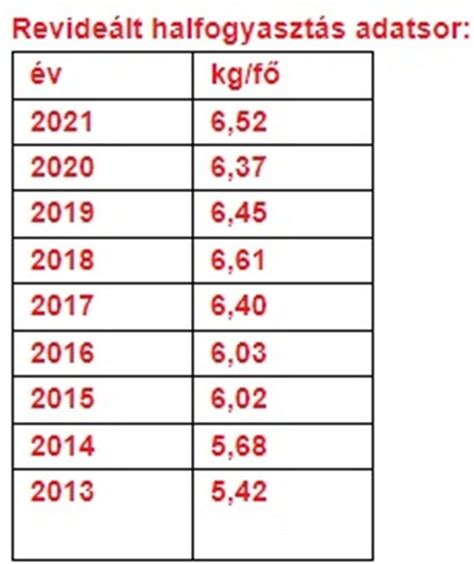 Időbeli ábrázolás az értékelések növekedéséről