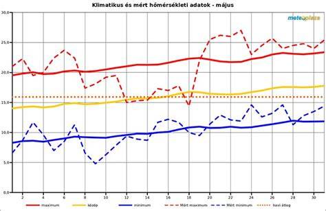 Infografika: sütési hőmérsékletek és időzítés