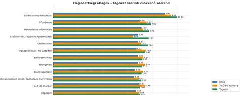 diagramok összehasonlítása értékelés