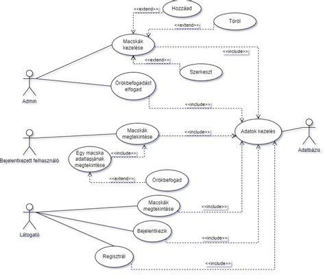 diagram: optimális használati rutin napokra lebontva