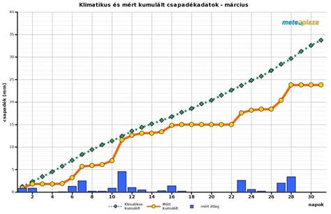 Hormonális háztartás grafikon