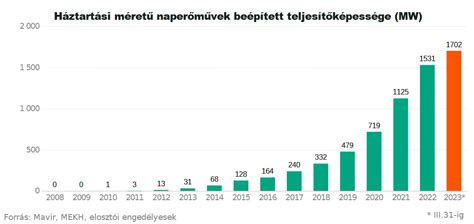 Hajsűrűség növekedés grafikon