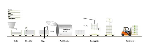 Gyártási folyamat diagramja