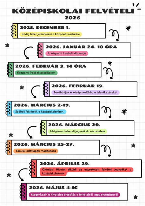 Infografika: Hogyan történik a FECS-es felvételi folyamat