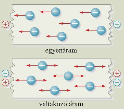 2-es ábra: Dinamó elv és szinuszos váltakozó feszültség