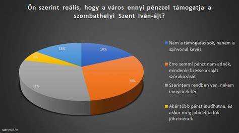 Ár-érték diagram a helyi fodrászati szolgáltatásokról