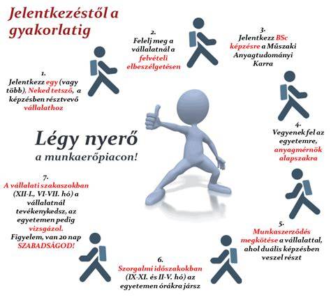 Infografika: duális képzés menete és időtartamok Orosházán