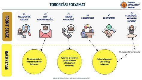 Diagram: Emlőszűrés és értesítési folyamat