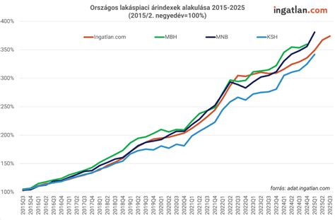 Grafikon, amely a vagyonkoncentrációt mutatja különböző korszakokban