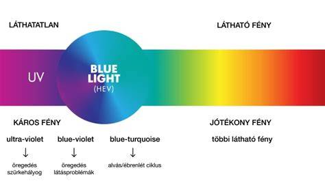 Infografika: IPL működési elv, 410-430 nm a kék fény Akne-kezelésben