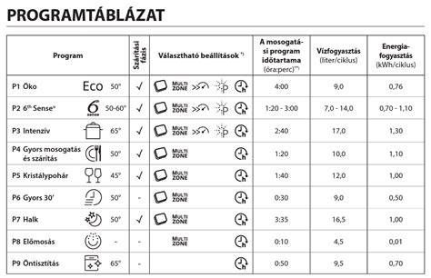 Kijelző táblázat a sampon típusokról és hatásokról