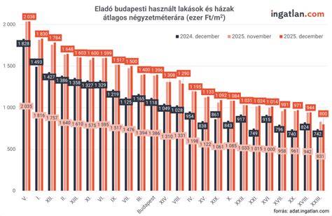 hajnövekedés átlagos üteme diagram