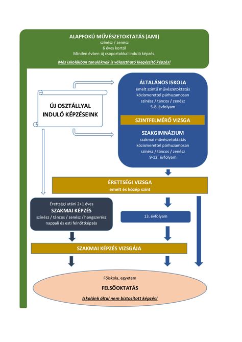 diagram a képzési lehetőségekről