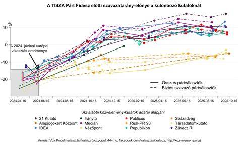 Áttekintő diagram: kezelési ütemezés és várható eredmények
