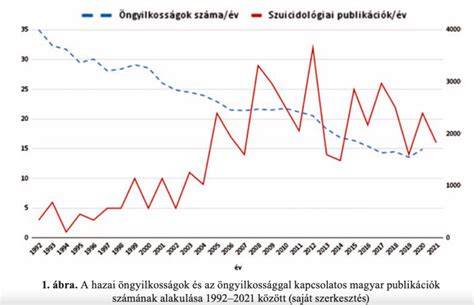 Diagram: pengék száma és borotválkozási sebesség összevetése