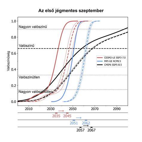 Diagram a vágási magasságok különböző modellek szerint