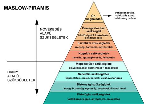A boldogság és önmegvalósítás diagramja