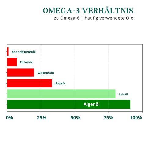 Táplálkozási diagramm: omega-3 és omega-6 hatása a bőrre