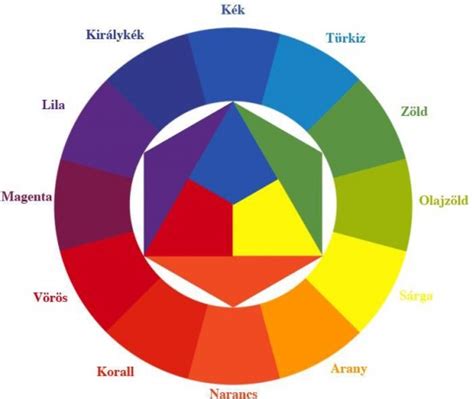 Színkör alap színekkel és másodlagos színekkel
