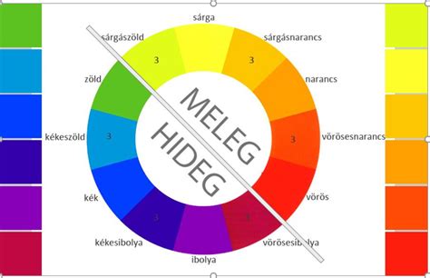 Meleg és hideg színek a színkörön