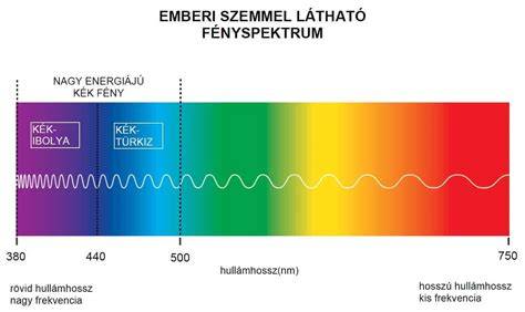 A 410-430 nm-es kékfény ábrázolása: kék fény, baktériumölő hatás
