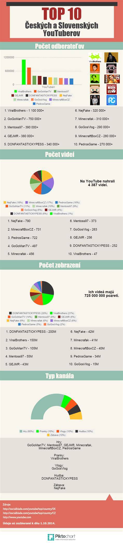 Infografika a Top 10 fodrász lista felépítéséről és a közönség aktivitásáról