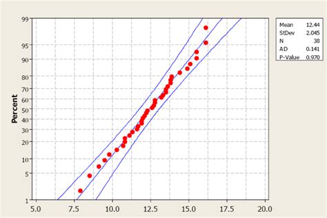Valószínűségi eloszlás grafikonja