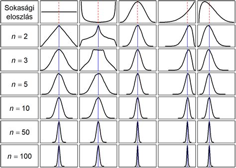 Statisztikai minták és eloszlások