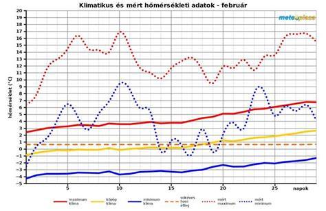 hajnövekedés grafikon ábrázolása