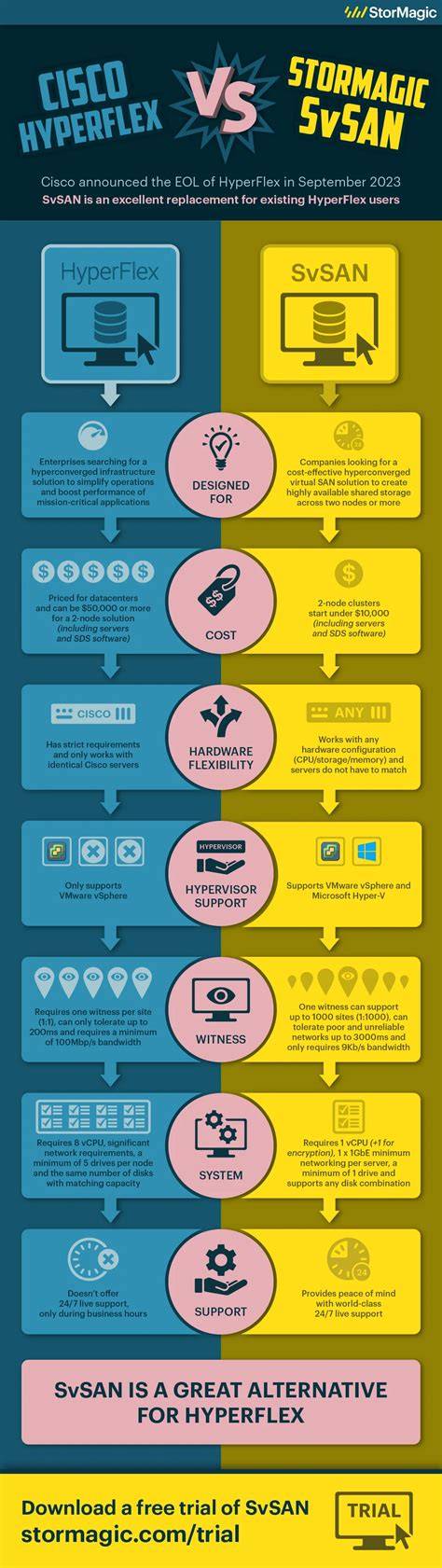 HyperFlex technológia infographic