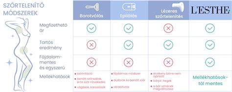 különböző szőrtelenítési módszerek összehasonlítása